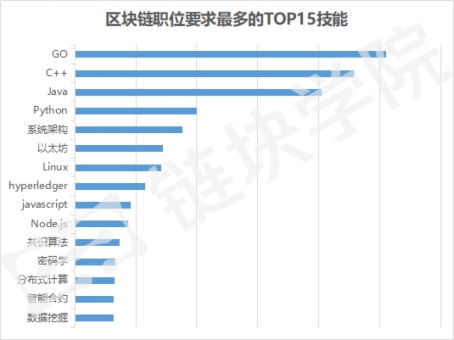 區(qū)塊鏈技術課程 掃除一切疑難雜癥，全面掌握相關軟件與服務