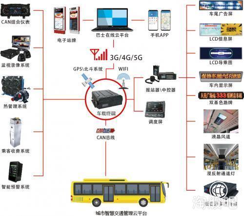 實錘通達電氣 深度合作華為5G物聯網，公交智能測溫系統與區塊鏈技術融合創新
